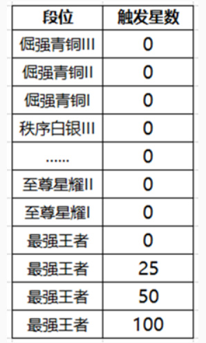 王者荣耀段位保护卡怎么使用 为什么触发不了