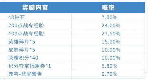 王者荣耀典韦蓝屏警告保底多少出？战令礼包你不知道的那些事