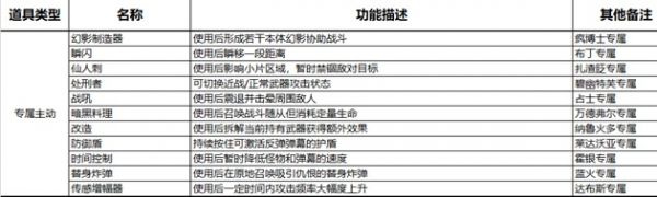 比特小队道具列表一览