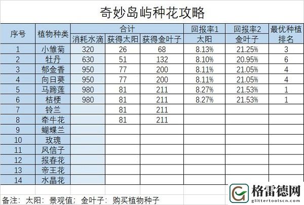 开心消消乐奇妙岛屿种花浇水攻略一览