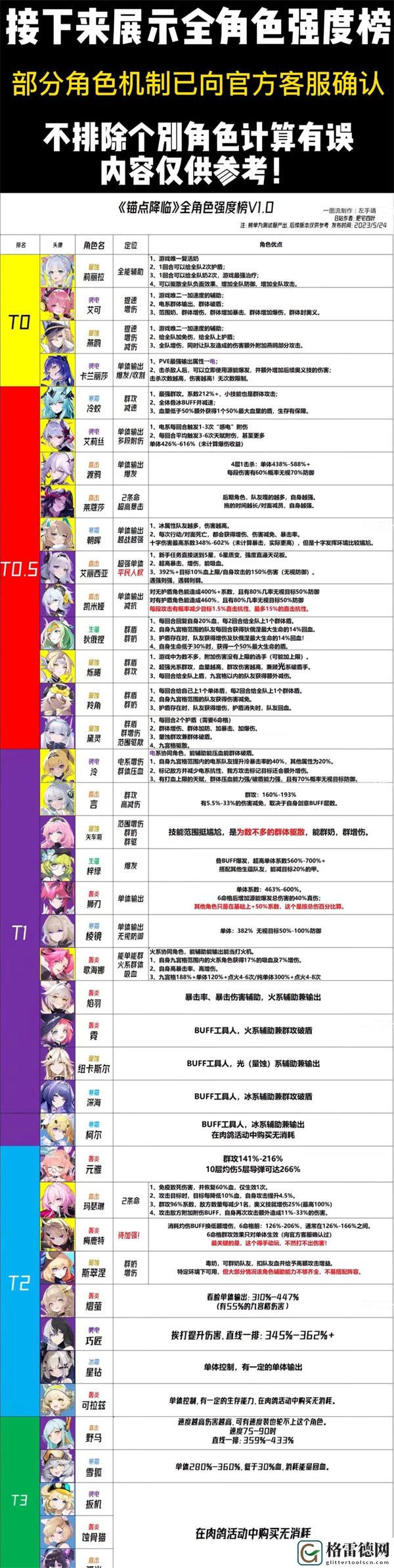 锚点降临角色强度排行大全 锚点降临哪个角色最强呢