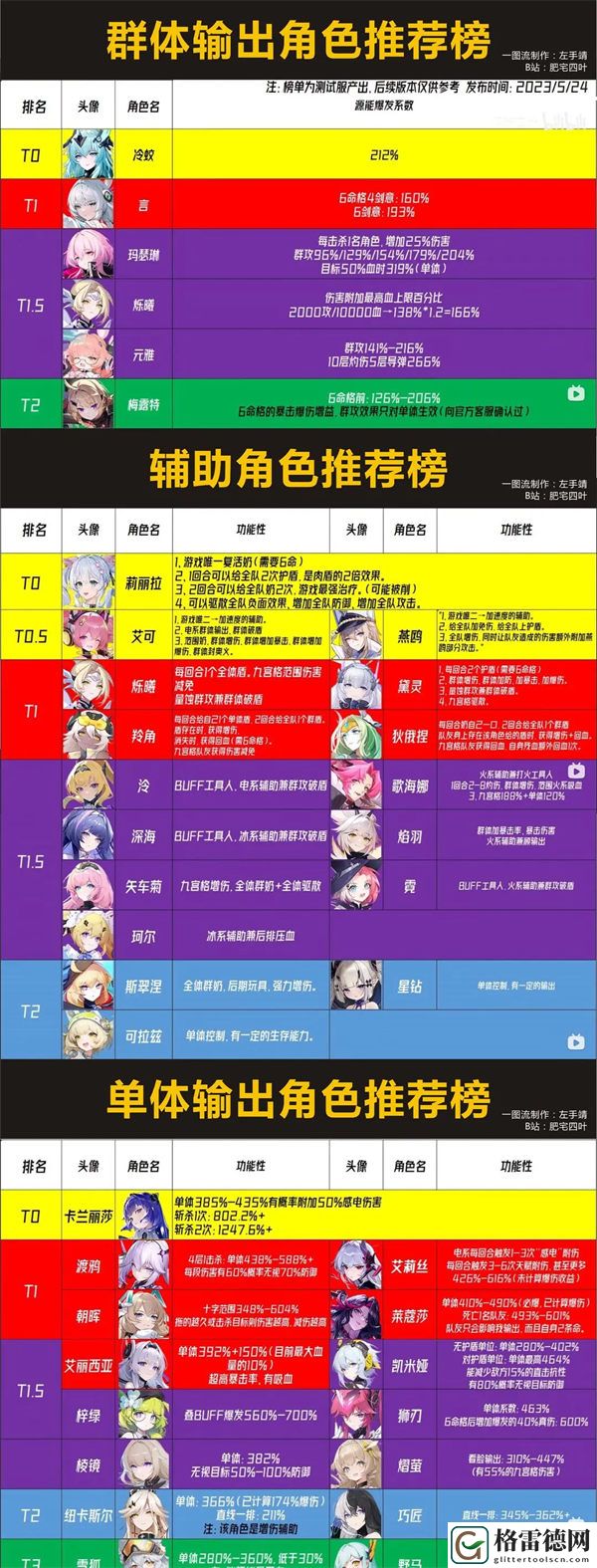锚点降临角色强度排行大全 锚点降临哪个角色最强呢