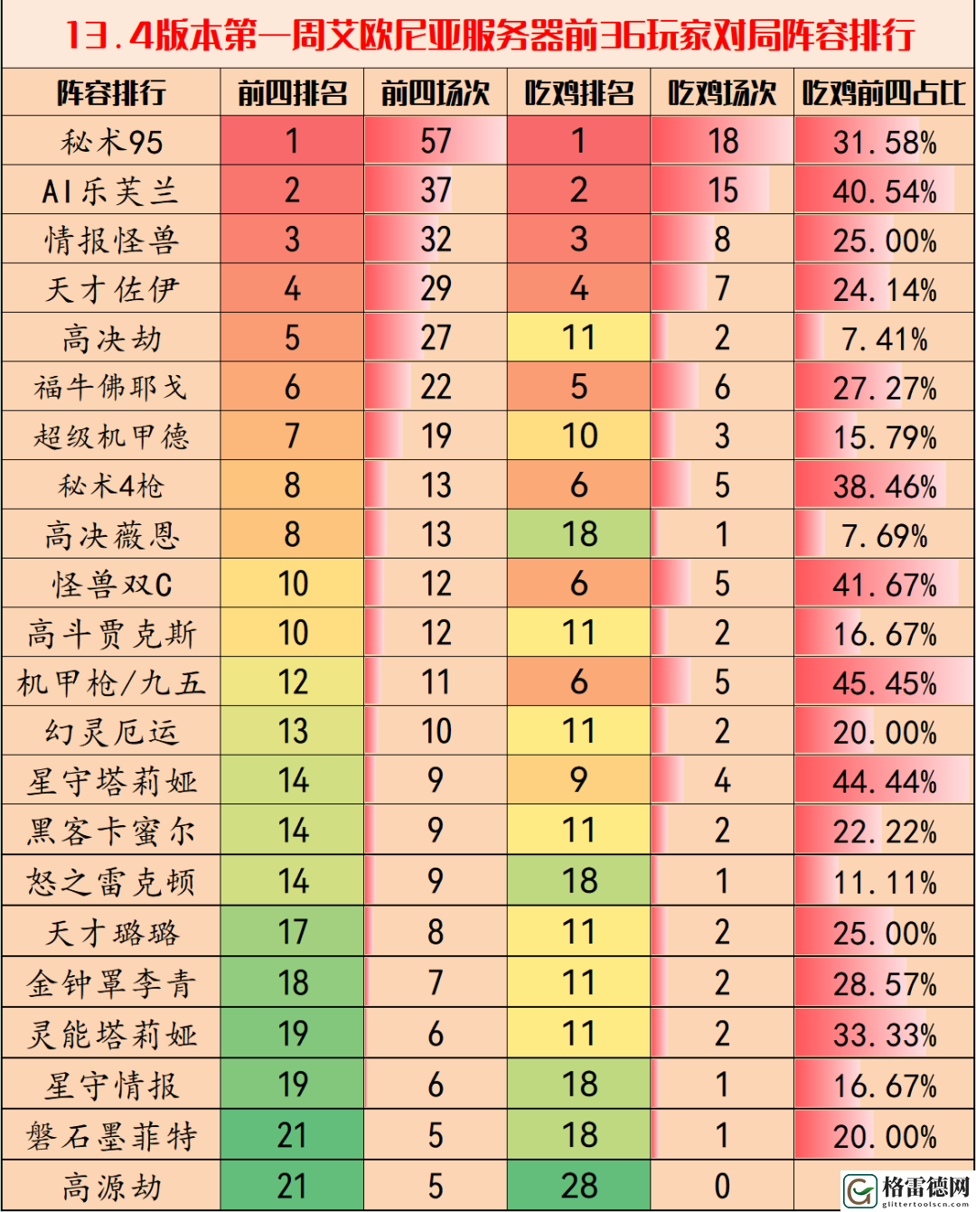 金铲铲之战13.4版本阵容推荐 金铲铲之战13.4版本T0阵容
