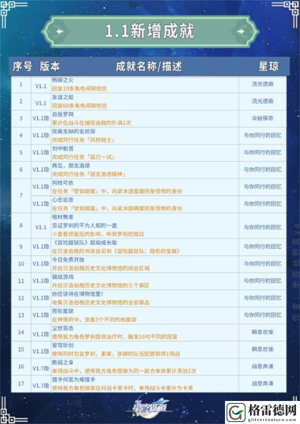 崩坏星穹铁道1.1新增成就有哪些 崩坏星穹铁道1.1全新增成就一览