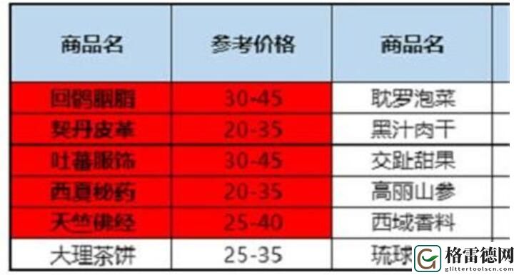 天龙八部2飞龙战天跑商玩法攻略解析 天龙八部2飞龙战天跑商玩法攻略介绍