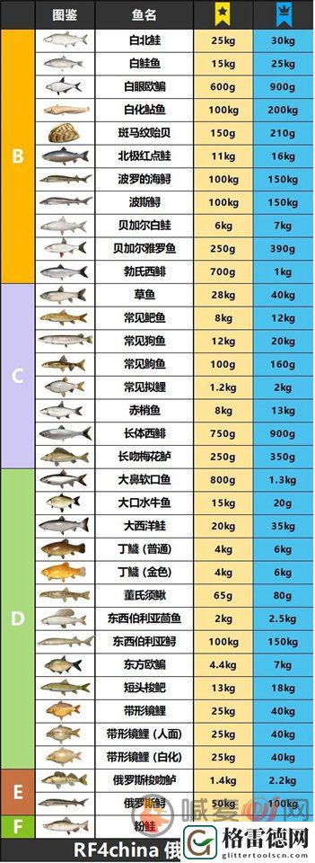 俄钓4上星重量图表 俄罗斯钓鱼4鱼类重量图鉴大全