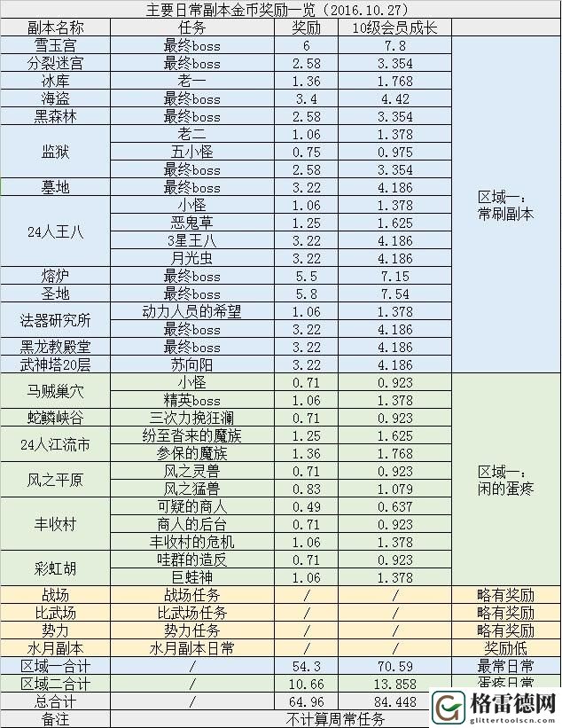 剑灵奖励游戏币奖励副本列表