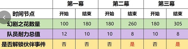 原神4.7幻想真境剧诗事件怎么选择 原神4.7幻想真境剧诗事件选择建议