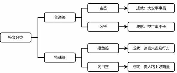 崩坏星穹铁道长乐天抽签成就怎么做-长乐天占卜店成就攻略 装备改造与强化路线规划