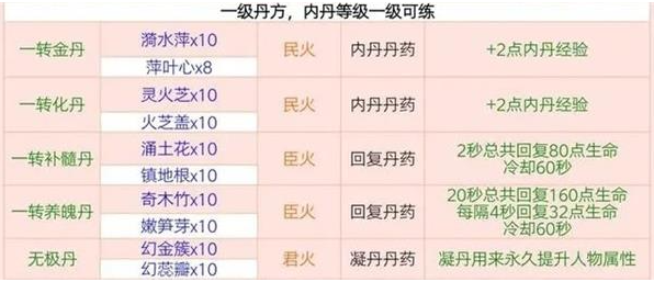 创造与魔法炼丹配方有哪些2023-全部等级炼丹配方分享 游戏界面设置与个性化调整