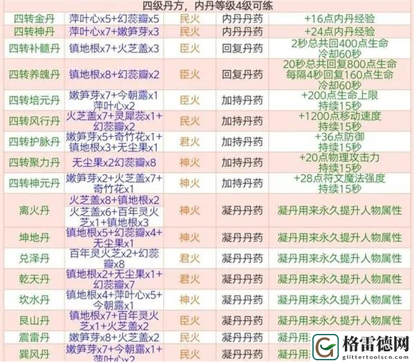 创造与魔法炼丹配方有哪些2023-全部等级炼丹配方分享 游戏界面设置与个性化调整