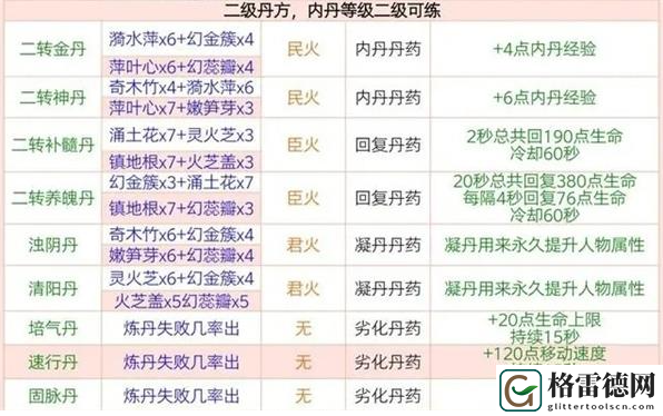 创造与魔法炼丹配方有哪些2023-全部等级炼丹配方分享 游戏界面设置与个性化调整