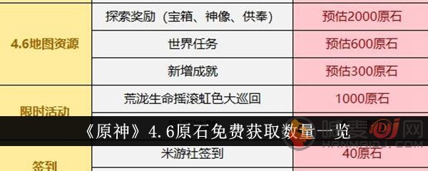 原神4.6可以免费获得多少原石 原神4.6免费原石获取数量介绍