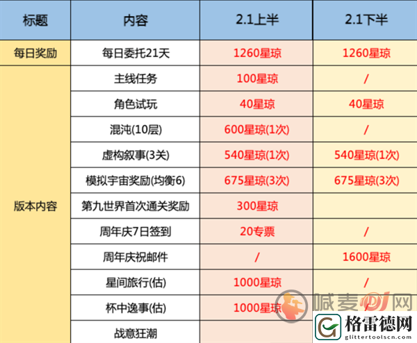 崩坏星穹铁道2.1版本能获得多少星琼 星铁2.1版本星琼汇总