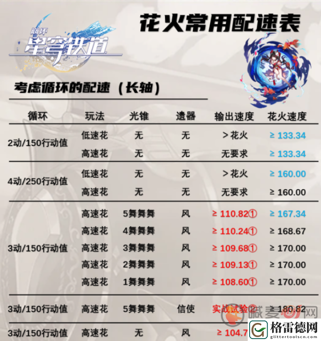 崩坏星穹铁道花火怎么配速 崩坏星穹铁道花火常用配速速查表