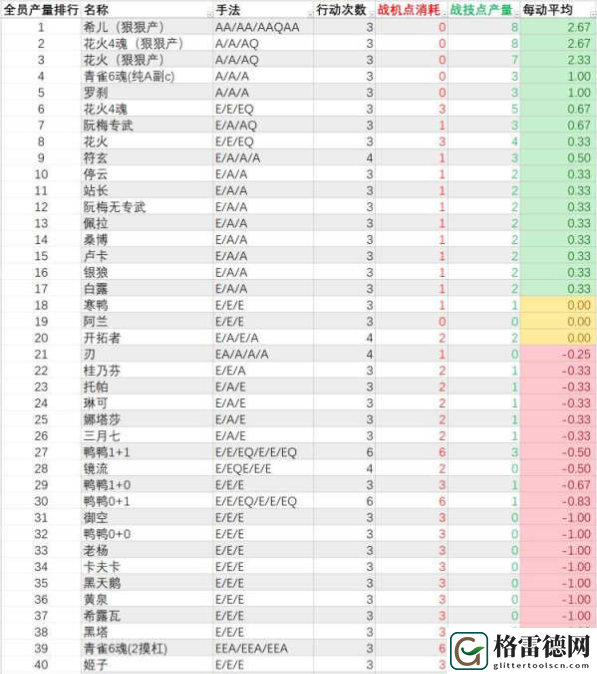 崩坏星穹铁道角色产点能力各是多少 崩坏星穹铁道全角色产点一览。