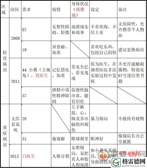十三号病院讲了什么故事 十三号病院剧情解析分享介绍