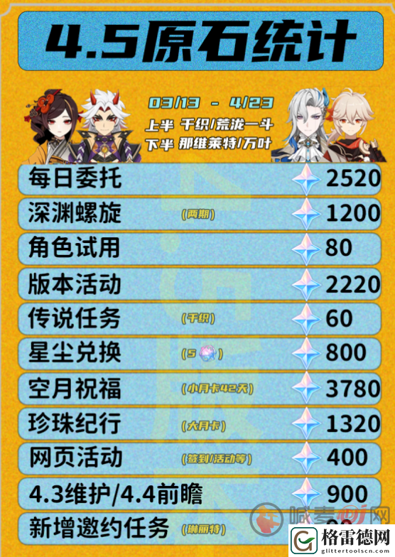 原神4.5版本能获得多少原石 原神4.5版本可获得原石统计