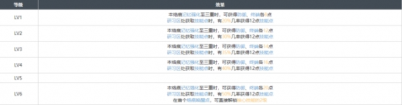 白荆回廊恶土之花烙痕效果具体分析