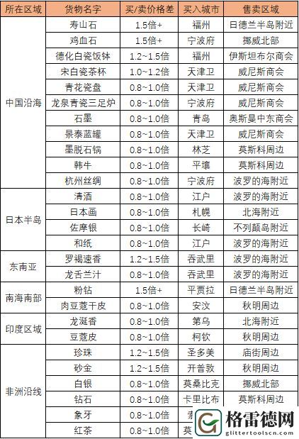 航海日记2跑商路线攻略一览