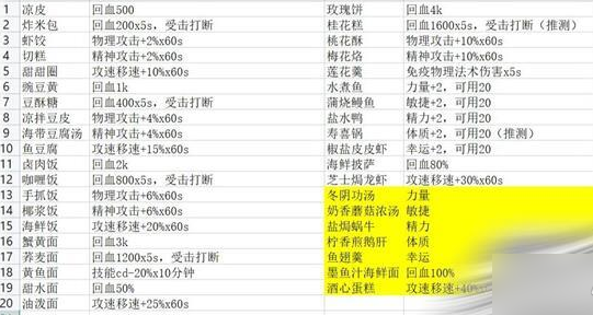 航海日记2烹饪台食品属性表汇总一览