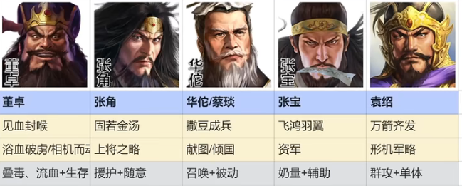 三国志战棋版群雄召唤流什么阵容 三国志战棋版群雄召唤流阵容攻略