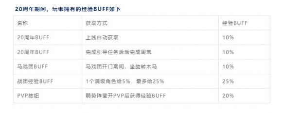 魔兽世界20周年活动经验加成buff具体获取指南
